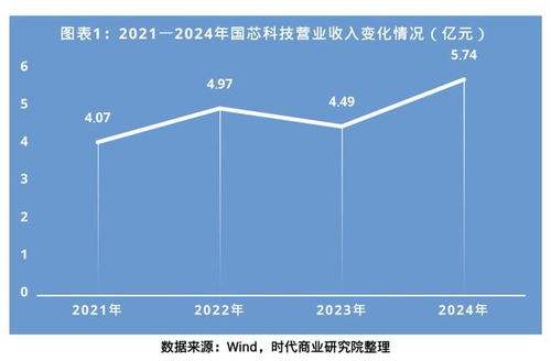 國芯科技打響汽車電子芯片攻堅戰，技術服務助力應對訂單激增263%